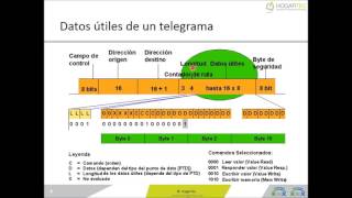 Tema 5  Comunicación en el BUS KNX  Curso domótica KNX Partner [upl. by Aidin]