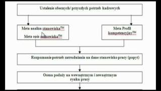 Dobór pracowników Skuteczna ocena kompetencji pracownika w Rekrutacji i Selekcji cz I [upl. by Worl440]