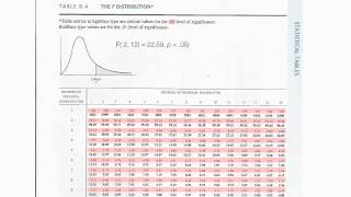 How to read F Distribution Table used in Analysis of Variance ANOVA [upl. by Eintihw962]