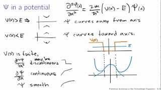 Potential functions in the Schrodinger equation [upl. by Lyall27]