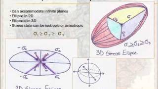 Structural Geology  Lesson 2  Stress and Strain [upl. by Eneluj674]