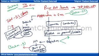 design act 2000\ industrial design\cgpdtm exam 2023 [upl. by Ecadnak]