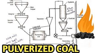 PULVERIZED COAL FIRING SYSTEM  THERMAL POWER PLANT COAL BURNING  GTU [upl. by Aknaib]