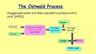 Fertilisers 03 Ostwald Process [upl. by Ebbie231]