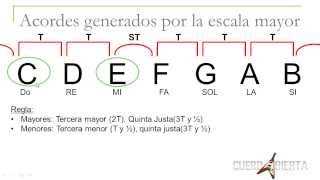 ¿De Donde Nacen Los Acordes ¿Como se Forman  Funciones Armonicas  Tutorial [upl. by Nyladam]