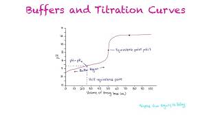 Buffers and Titration Curves [upl. by Kimitri]