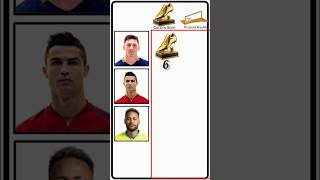 Messi vs Ronaldo vs Neymar  Golden Boot and puskas Award Comparison football shorts [upl. by Eyahs676]