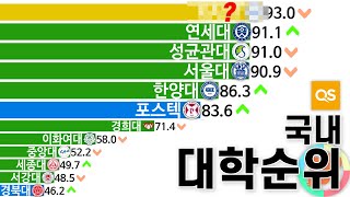 그래프로 보는 국내 대학 순위 변화 2009년2021년 [upl. by Aneer325]