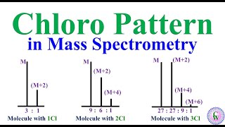 Chloro pattern in Mass Spectrometry [upl. by Coltun]