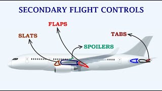 Understanding Secondary Control Surfaces Flaps Slats  Slots Spoilers Balance Tabs amp Trim Tabs [upl. by Sucramel]