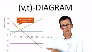 Natuurkunde uitleg vtDIAGRAM [upl. by Leiuqeze]