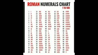 Roman numbers 1 to 100 [upl. by Aniled]