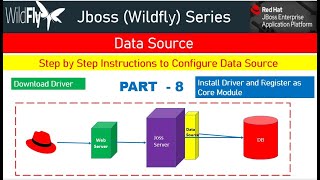 Jboss WildflyEAP Data Source Configuration Step by Step Demo [upl. by Bilski]