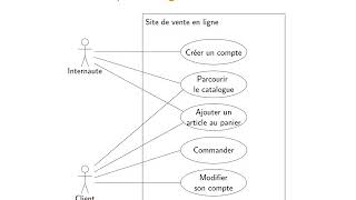 UML  Cas dutilisation  1 Diagrammes de cas dutilisation [upl. by Newbold]