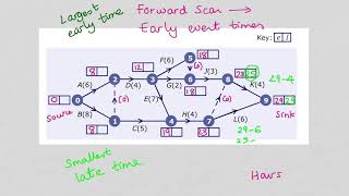 Critical path analysis early and late event times critical events and float [upl. by Sidoon]