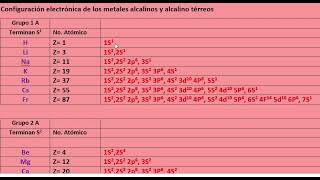 Configuración electrónica de los metales alcalino y alcalino térreos S1 y S2 [upl. by Outhe]