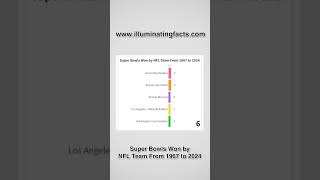 Super Bowls Won by NFL Team From 1967 to 2024 [upl. by Adnamahs657]