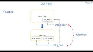 Video 9 OO ABAP  Narrow and Wide Casting [upl. by Sivrup]