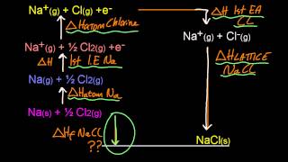 151R125 Construct a BornHaber cycle for group 1 and 2 oxides and chlorides HL IB Chemistry [upl. by Galanti]