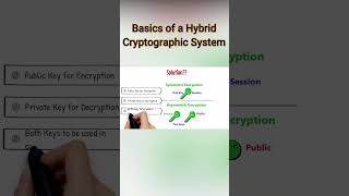 Hybrid Cryptographic Systems  Cryptography and System Security  Sridhar Iyer  shorts [upl. by Olracnaig]