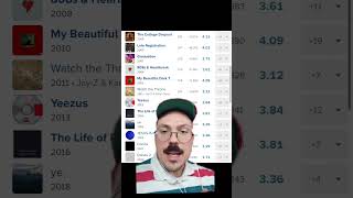 Does Fantano HATE Kanye [upl. by Prebo]