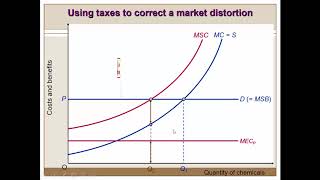 Market Failure government intervention [upl. by Un673]