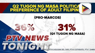 OCTA Research survey More Filipinos support Marcos administration [upl. by Sinnek]