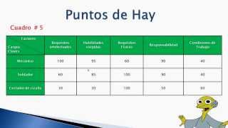 Valoración de Cargos  Métodos Cuantitativos Puntos de Hay Simplificación del Método de Turner [upl. by Farica]