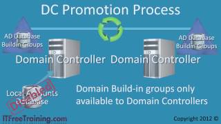 MCITP 70640 Builtin Groups Domain Controllers and Server [upl. by Isidor]