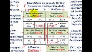 Governmental Accounting Understanding JEs For Budget Revenues Expenses Transfers Closing [upl. by Assilat887]