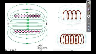 Le sens des lignes de champ magnétique dun aimant permanent Électroaimant [upl. by Towers]