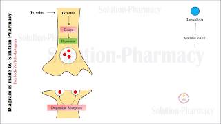 Levodopa amp Carbidopa  Mechanism of Action of Levodopa amp Carbidopa  Dopamine Levodopa in Parkinson [upl. by Hilten]