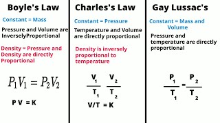 Gas LawsBoylesCharlessGay Lussacs [upl. by Zullo409]