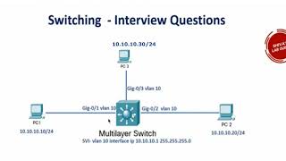 Switching  Interview Question 1  Answers [upl. by Ecarg705]