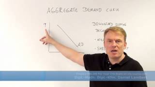 aggregate demand curve cfacoursecom [upl. by Imray601]