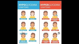 Hypoglycemia amp Hyperglycemia signamp symptoms [upl. by Strader384]