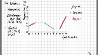 Grafieken en verbanden 1TL [upl. by Enohs]