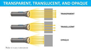 TRANSPARENT TRANSLUCENT OPAQUE OBJECT  LIGHT  HOW DO WE SEE THINGS  SCIENCE EDUCATIONAL VIDEO [upl. by Ynwat]