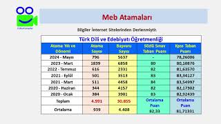 Türk Dili ve Edebiyatı Öğretmenliği Son 5 Yıl Atama Sayıları ve Puanları yks kpss eğitimbilimleri [upl. by Pyotr]