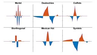 What is Wavelet Toolbox  Wavelet Toolbox Overview [upl. by Sada503]