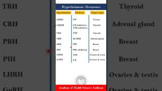 Hormones of Hypothalamus  Biology  by Imran Yaseen [upl. by Llehsor]