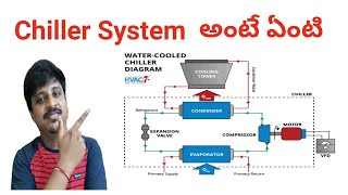 what is chiller ac   full chiller system and information chilling plant  nagesh tech in telugu [upl. by Epilihp]