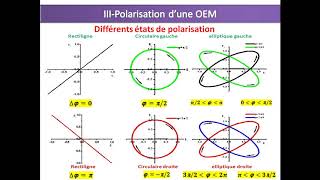 Physique 4 Chapitre 6 OEM Polarisation dune OEM [upl. by Otxilac963]