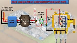 Electrostatic Precipitator [upl. by Eseeryt]