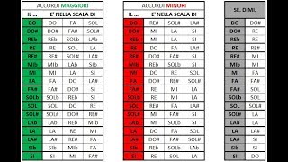 COME TROVARE LA TONALITA DI QUALUNQUE BRANO  Tutorial Didattico [upl. by Randene]