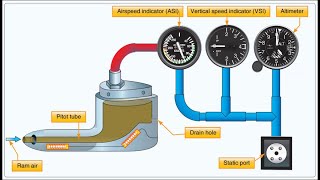 PİTOT TÜPÜ NEDİRHow it Works Pitot Static System [upl. by Walt551]