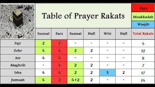 5 namaz ki rakat  5 नमाज़ में कितने रकत नमाज़ होते है [upl. by Nnylharas]