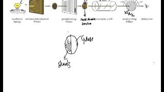 Polarimeter Polarimetry Laurent HalfShade Polarimeter [upl. by Nodab]