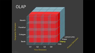 Business Intelligence Multidimensional Analysis [upl. by Yahsram]