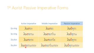 163 Aorist Passive Infinitives and Imperatives [upl. by Aneehsram]